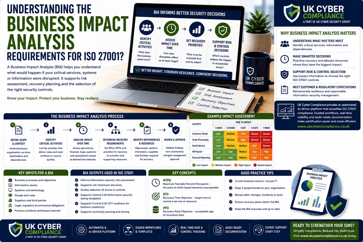 Understanding The Business Impact Analysis Requirements For Iso 27001?