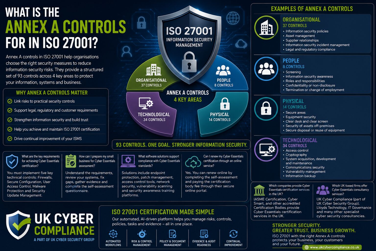 What Are The Annex A Controls For In Iso 27001?