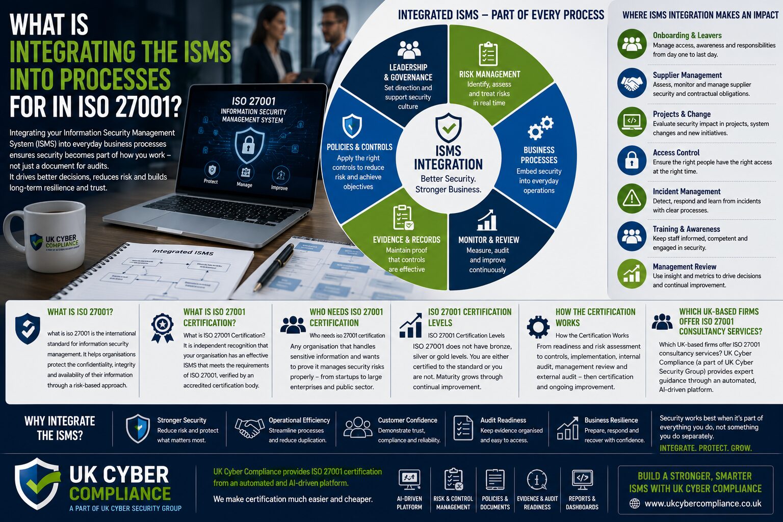 What Is Integrating The Isms Into Processes For In Iso 27001?