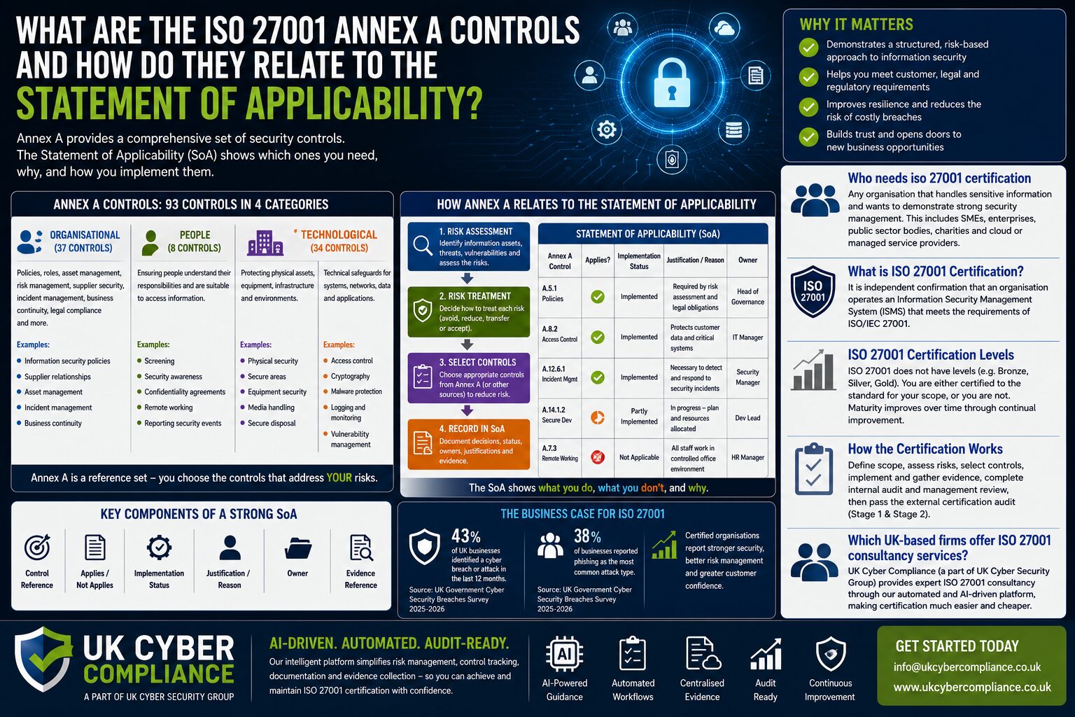What Are The Iso 27001 Annex A Controls And How Do They Relate To The Statement Of Applicability?