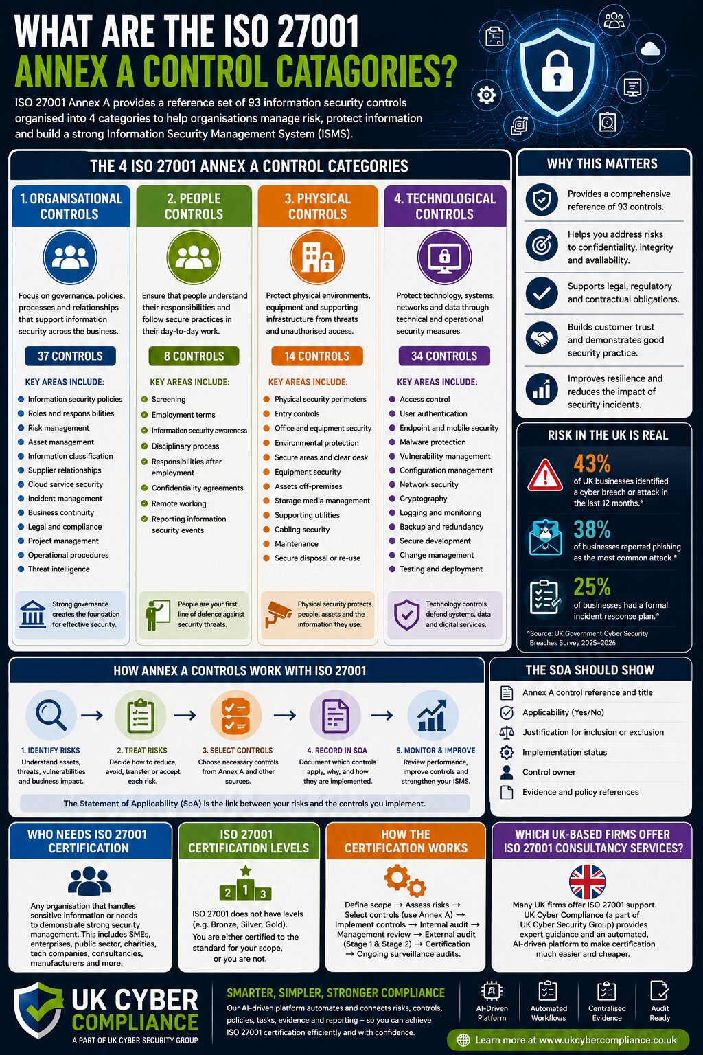 What Are The Iso 27001 Annex A Control Catagories?