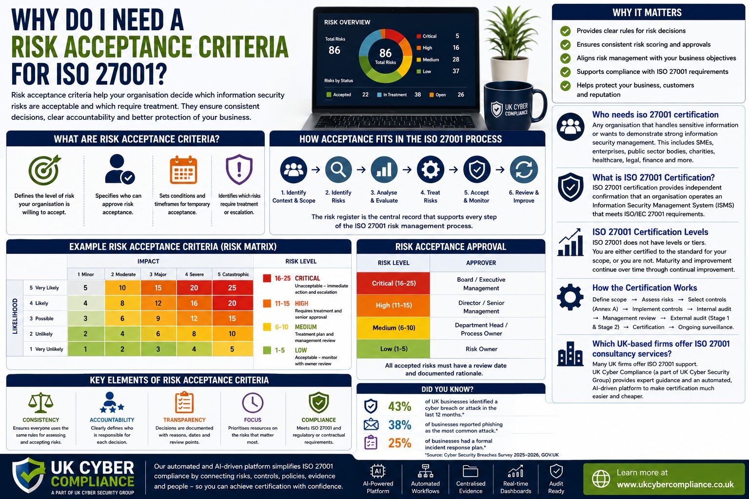 Why Do I Need A Risk Acceptance Criteria For Iso 27001?