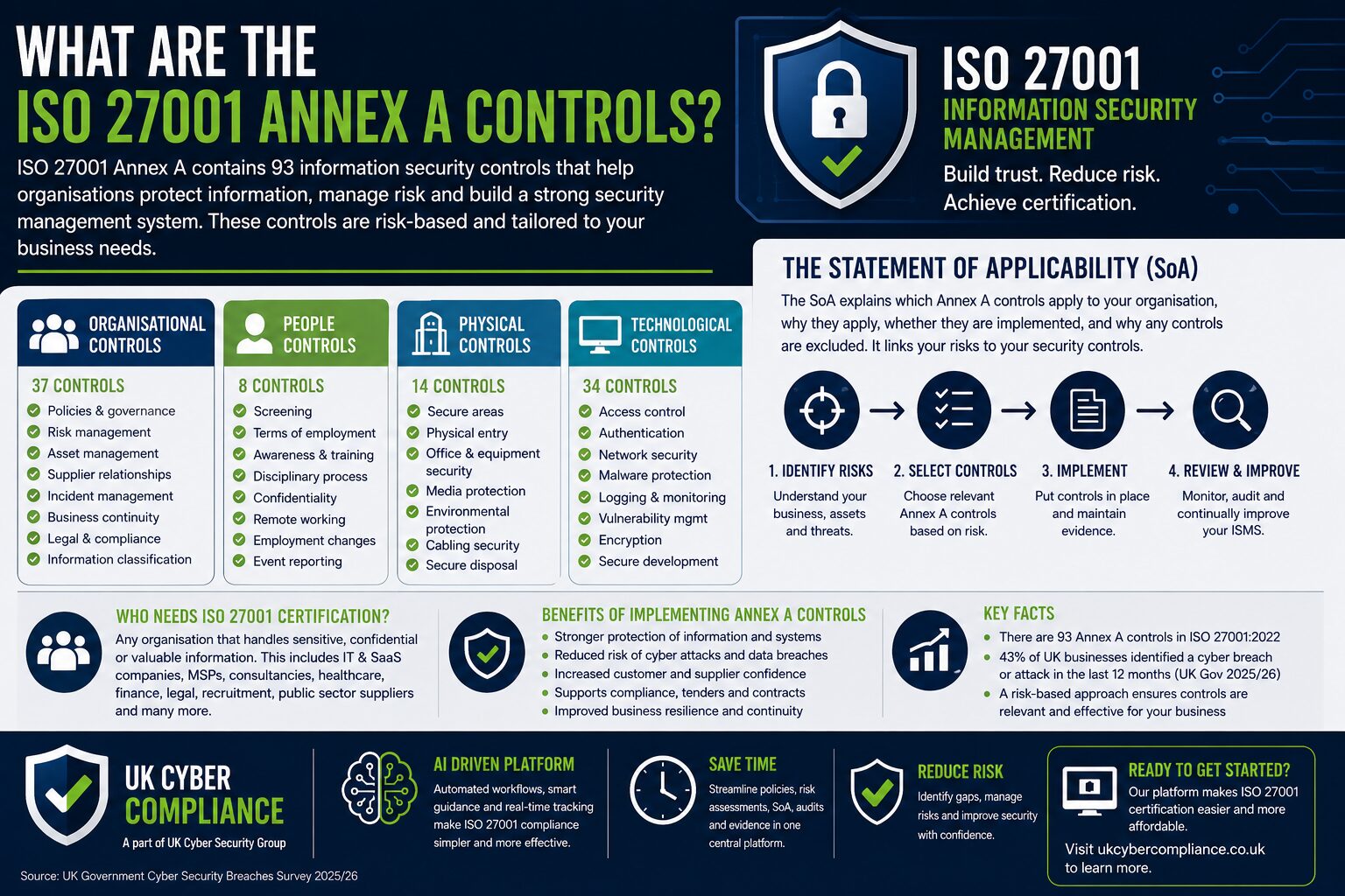 What Are The Iso 27001 Annex A Controls?